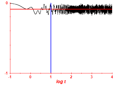 Survival probability log